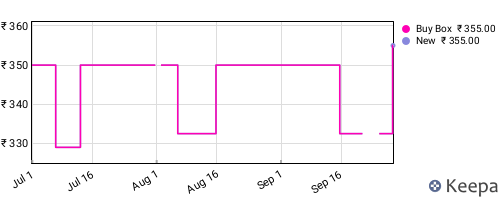 Amazon price history for the last three months
