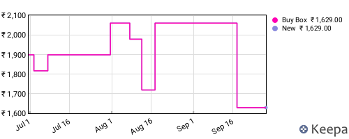 Amazon price history for the last three months