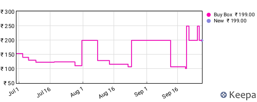 Amazon price history for the last three months