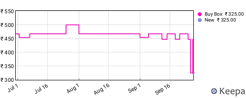Amazon price history for the last three months