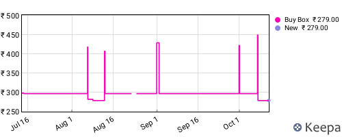 Amazon price history for the last three months