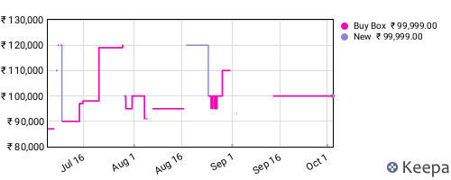 Amazon price history for the last three months