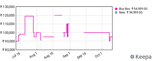 Amazon price history for the last three months