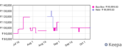 Amazon price history for the last three months