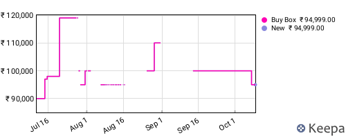 Amazon price history for the last three months