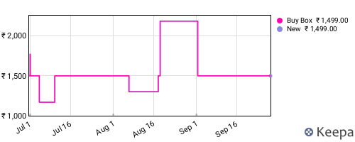 Amazon price history for the last three months