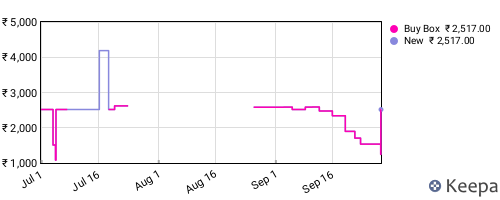 Amazon price history for the last three months