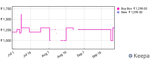 Amazon price history for the last three months