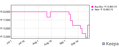 Amazon price history for the last three months