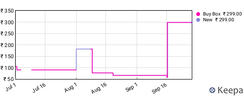 Amazon price history for the last three months