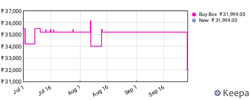 Amazon price history for the last three months