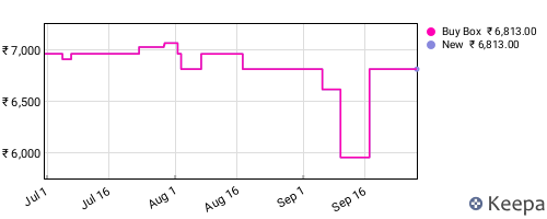 Amazon price history for the last three months