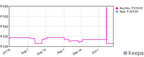 Amazon price history for the last three months