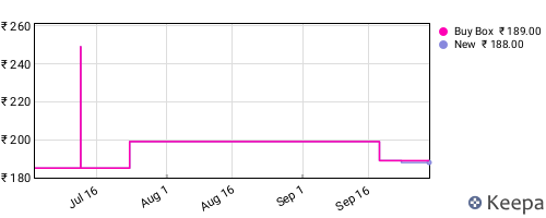 Amazon price history for the last three months