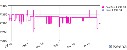 Amazon price history for the last three months