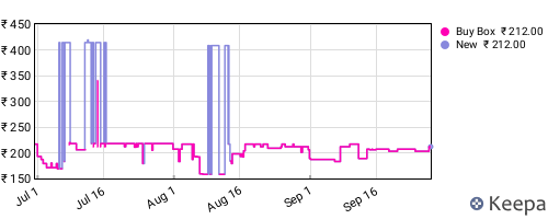 Amazon price history for the last three months