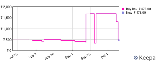 Amazon price history for the last three months