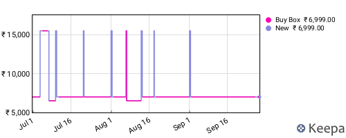 Amazon price history for the last three months