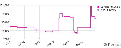 Amazon price history for the last three months