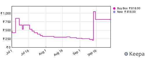 Amazon price history for the last three months