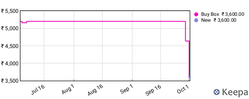 Amazon price history for the last three months