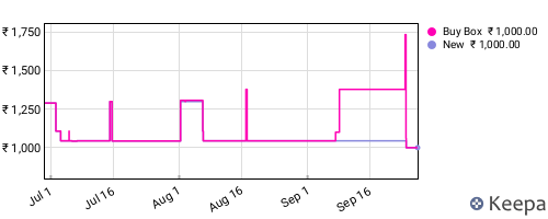Amazon price history for the last three months
