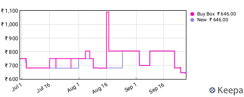 Amazon price history for the last three months