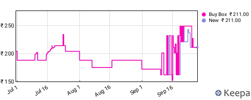 Amazon price history for the last three months