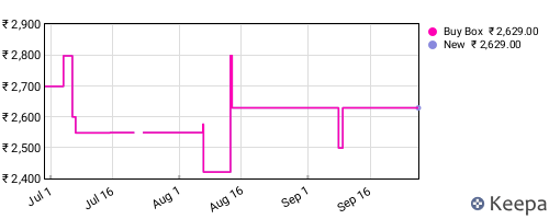 Amazon price history for the last three months