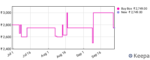 Amazon price history for the last three months