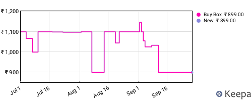 Amazon price history for the last three months