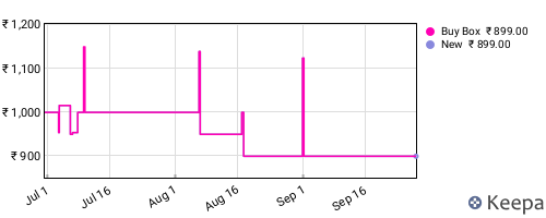 Amazon price history for the last three months