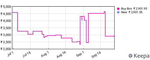 Amazon price history for the last three months