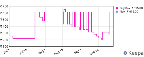 Amazon price history for the last three months