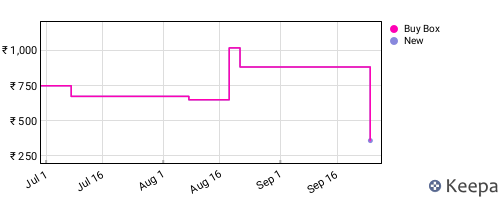 Amazon price history for the last three months