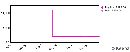 Amazon price history for the last three months