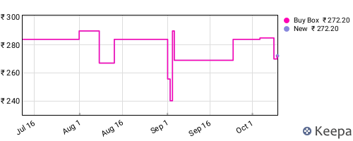 Amazon price history for the last three months