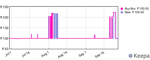 Amazon price history for the last three months