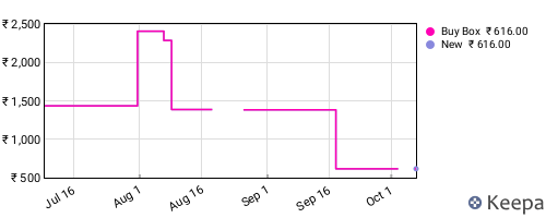 Amazon price history for the last three months