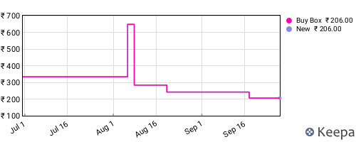 Amazon price history for the last three months
