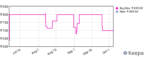 Amazon price history for the last three months