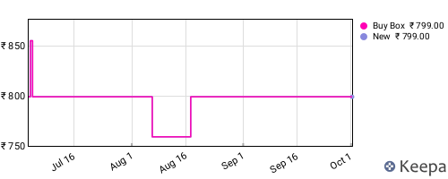 Amazon price history for the last three months