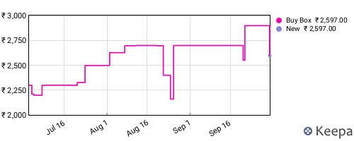 Amazon price history for the last three months