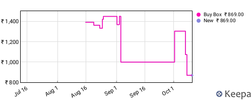 Amazon price history for the last three months