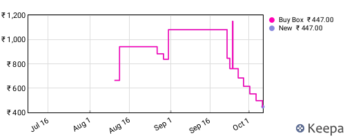 Amazon price history for the last three months