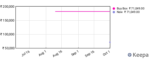 Amazon price history for the last three months
