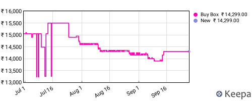 Amazon price history for the last three months