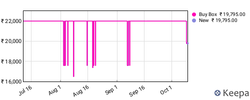 Amazon price history for the last three months