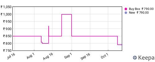 Amazon price history for the last three months