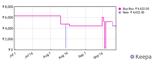 Amazon price history for the last three months